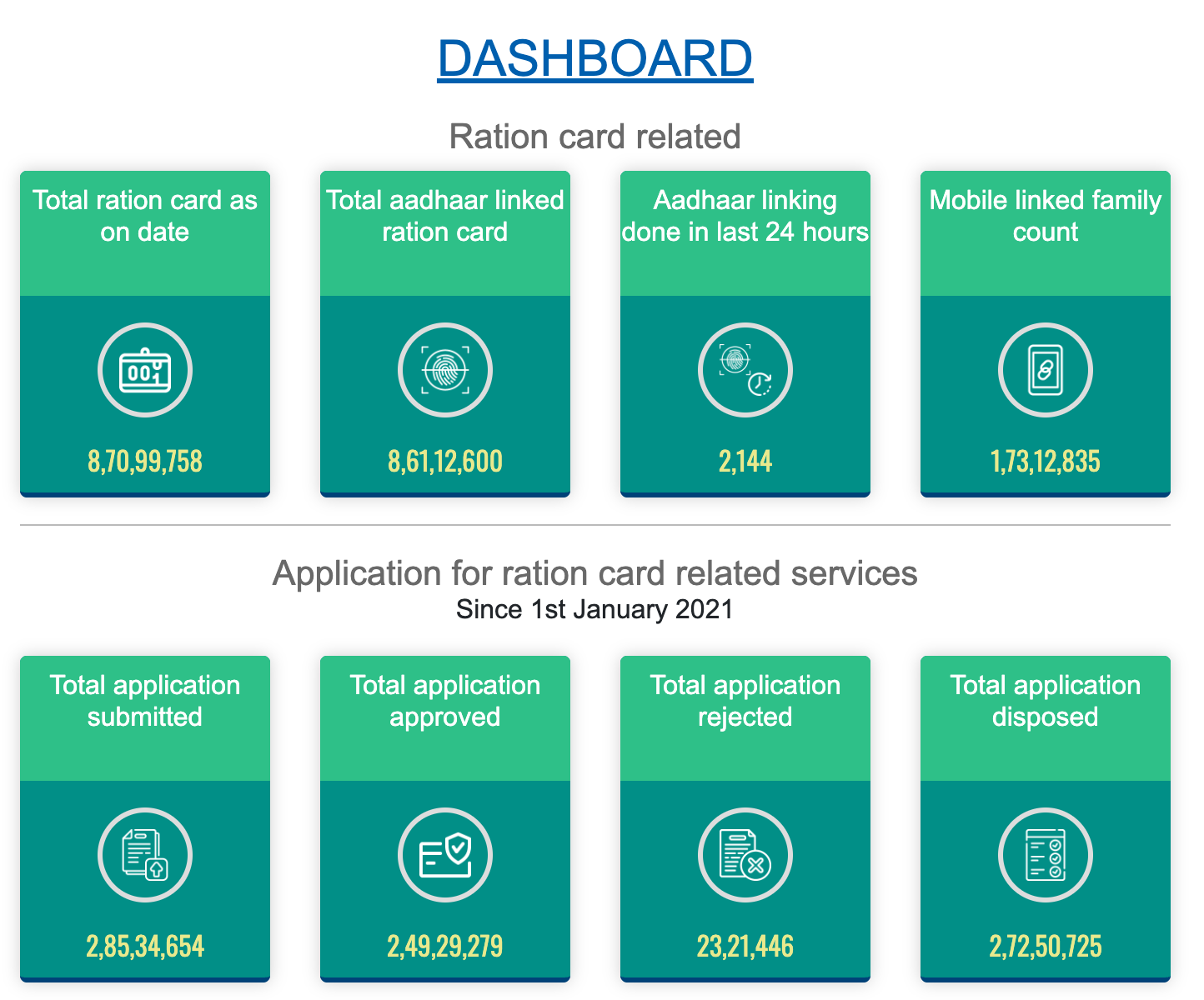 Digital Ration Card – Apply Online, Check Status & Download e-Ration Card